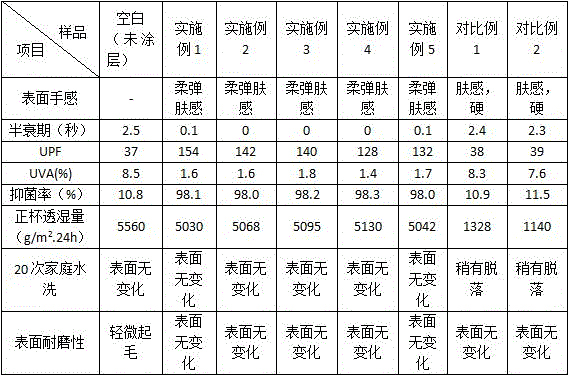 Antistatic, anti-ultraviolet, antibacterial, breathable, skin-touch waterborne polyurethane coating adhesive for textile and preparation method thereof