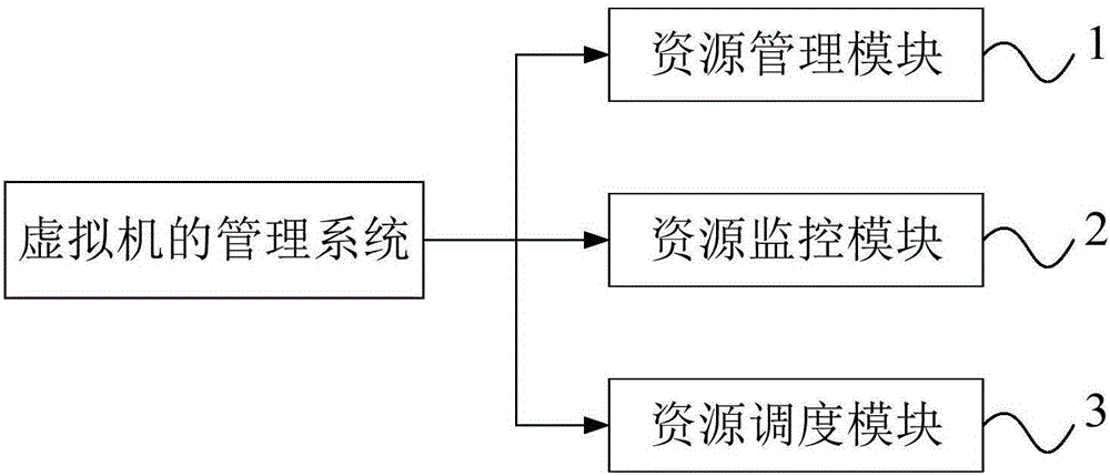 Management system and management method of virtual machine