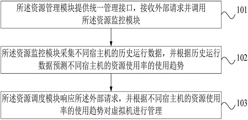 Management system and management method of virtual machine