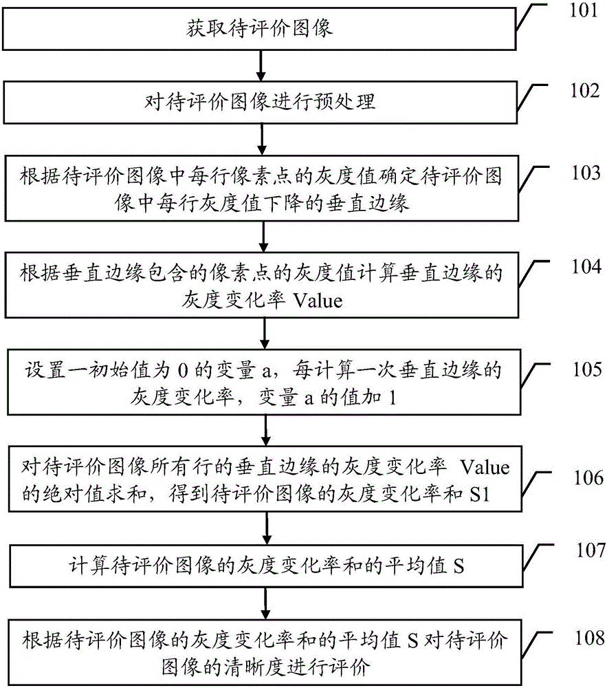 Image definition evaluating method and device