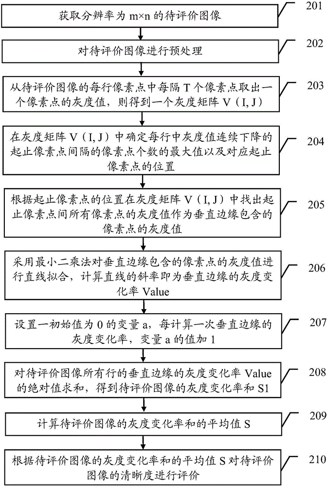 Image definition evaluating method and device