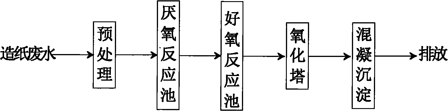 Combined process for treating papermaking waste water