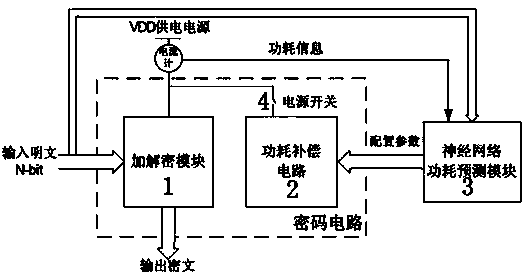 Power consumption compensation and attack resisting circuit based on neural network power consumption predication and control method