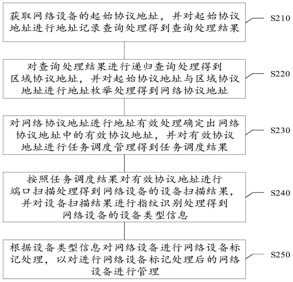 Network device management method, device, medium and electronic device