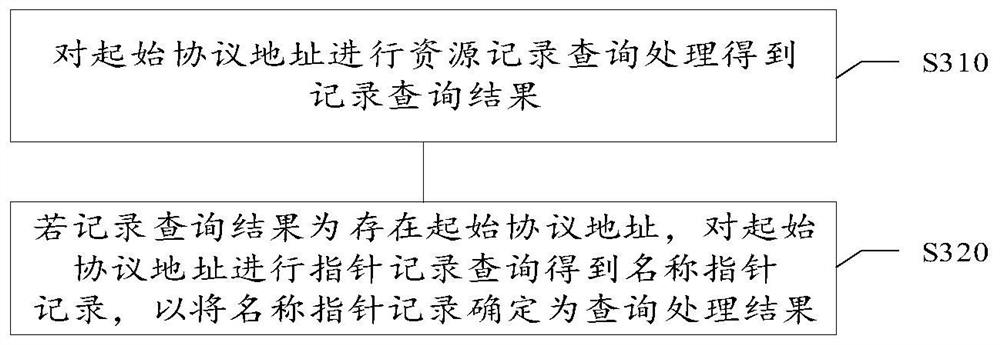 Network device management method, device, medium and electronic device