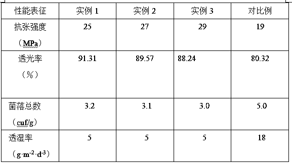 Preparation method of microporous polyethylene mildew-proof preservative film