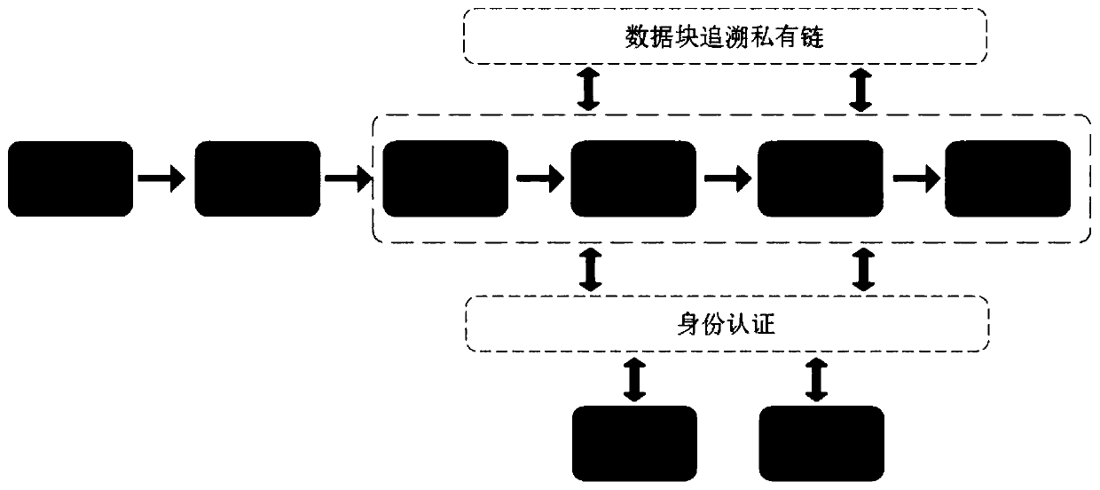 Data flow life cycle management method and system based on block chain technology