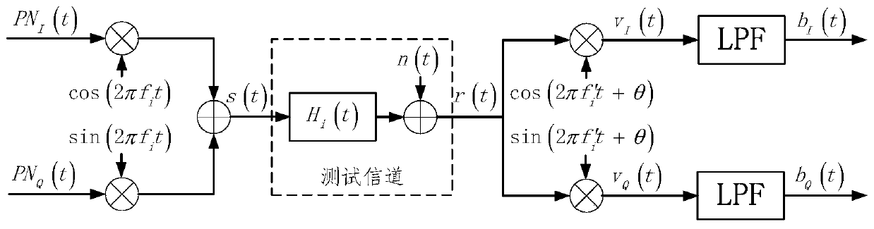 Power line channel transmission characteristic measurement method and system based on orthogonal spread spectrum sequence