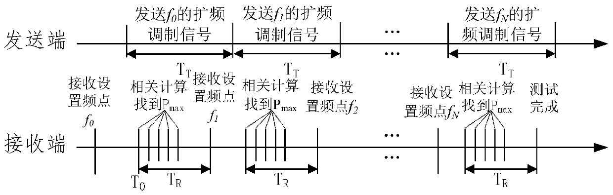 Power line channel transmission characteristic measurement method and system based on orthogonal spread spectrum sequence