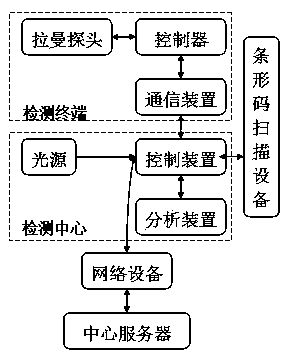 Portable Raman spectrum measuring device and system for quickly detecting article