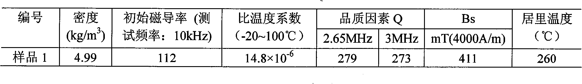 Initial magnetic-inductive capacity 100 (+20) (-20) nickel-zinc ferrite material and preparation method