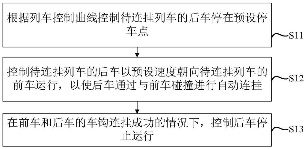 Train automatic coupling method and device, electronic equipment and storage medium