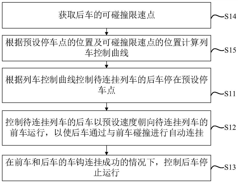 Train automatic coupling method and device, electronic equipment and storage medium