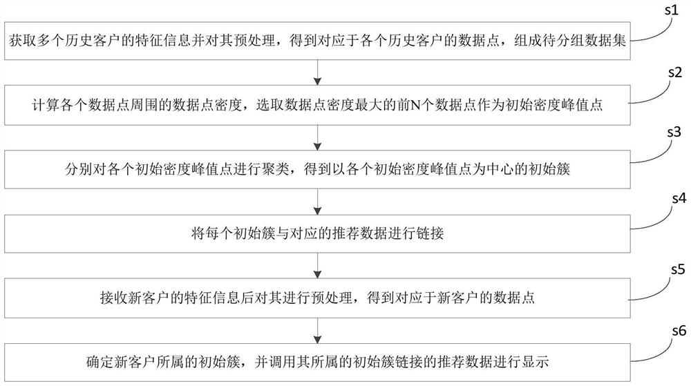 A group recommendation method and device based on customer characteristics