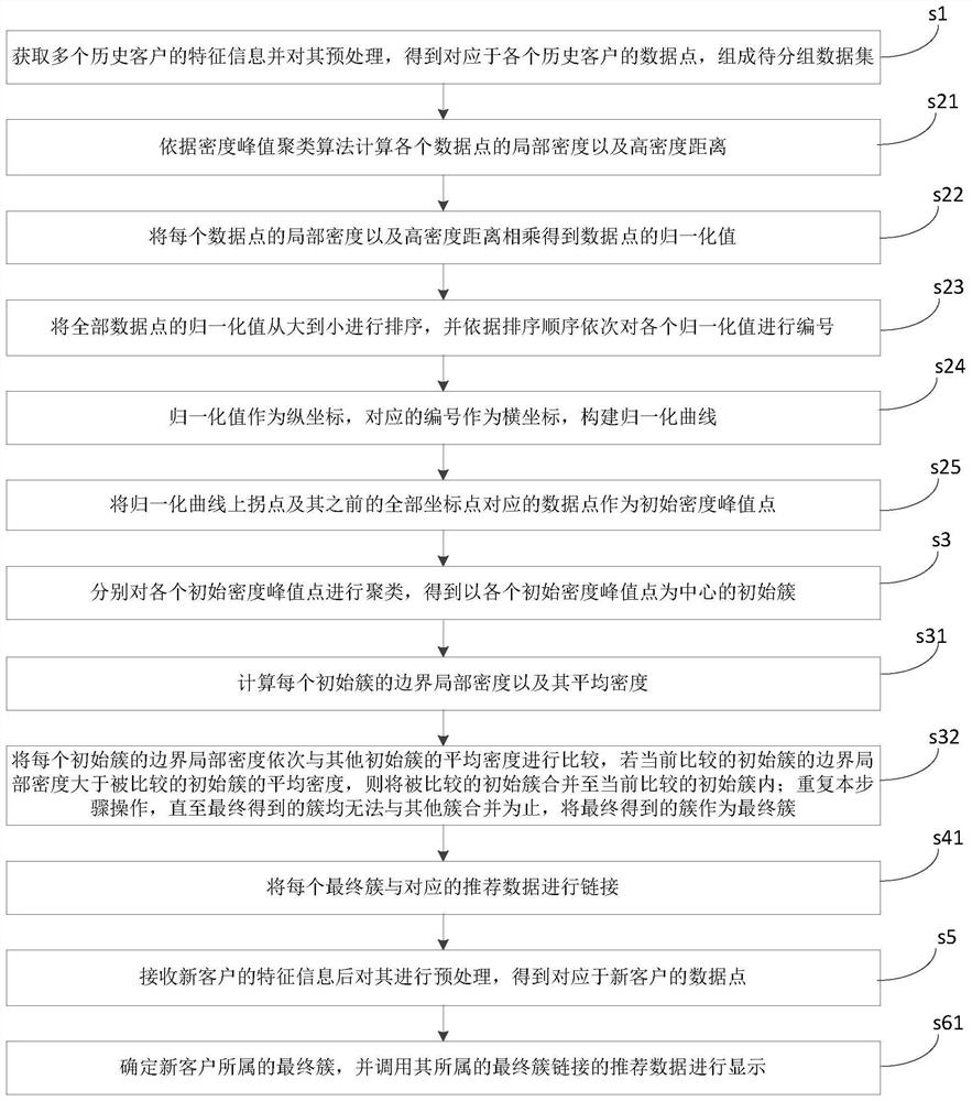 A group recommendation method and device based on customer characteristics