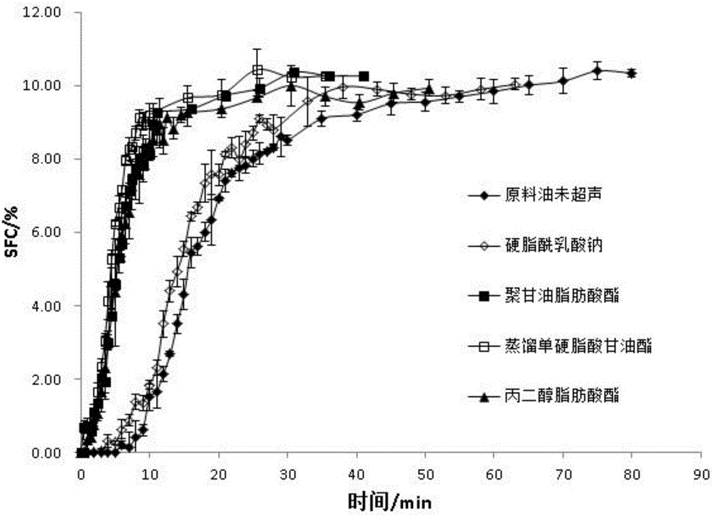 Method for promoting grease crystallization with high-strength ultrasonic coupling emulsifier