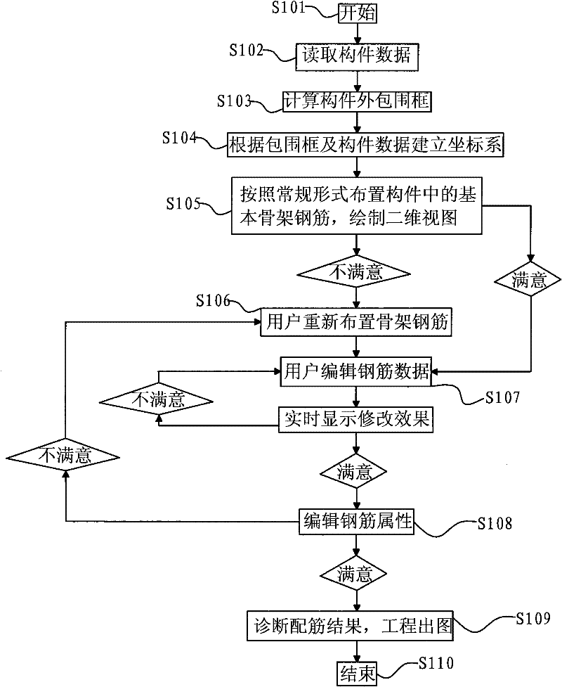 Bridge reinforcement assembly graph adjusting method