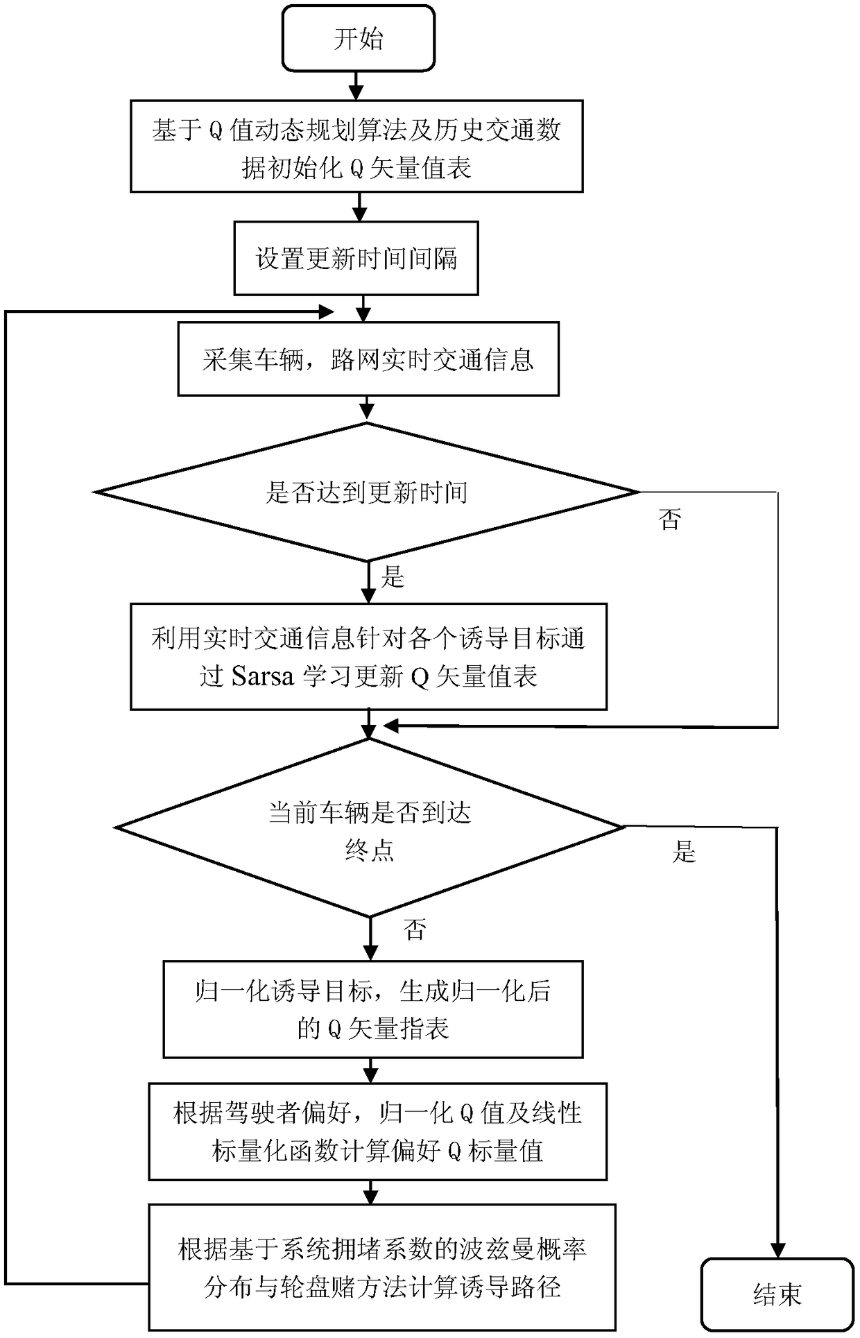 Dynamic route guidance method based on multi-target Sarsa learning