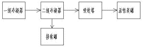 Novel xylidine and acetic acid waste gas recovery device and method