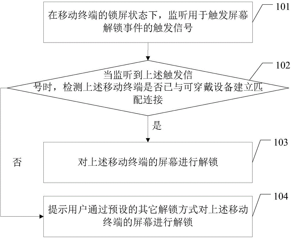 Wearable device based mobile terminal unlocking method and mobile terminal unlocking device