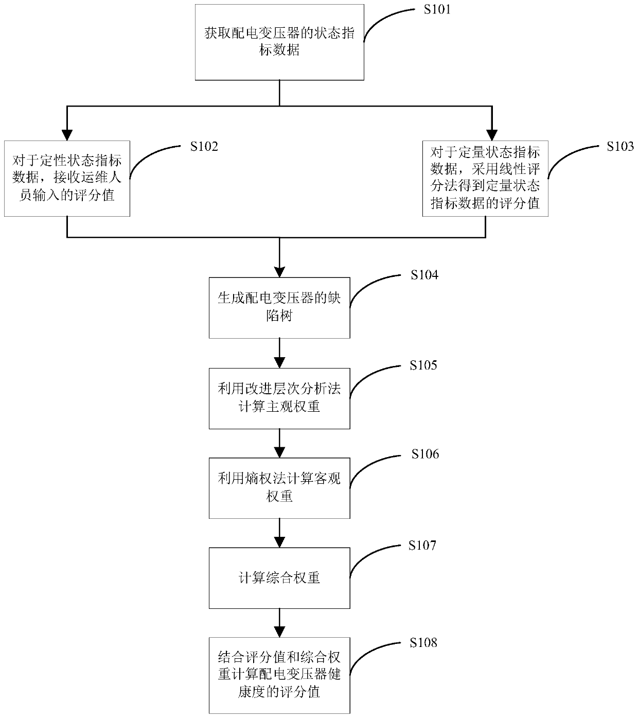 Quantitative evaluation method and device for health degree of distribution transformer, equipment and medium