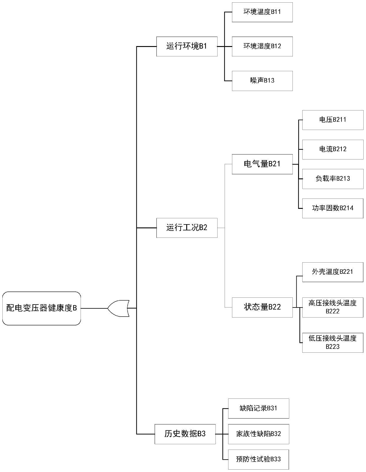 Quantitative evaluation method and device for health degree of distribution transformer, equipment and medium