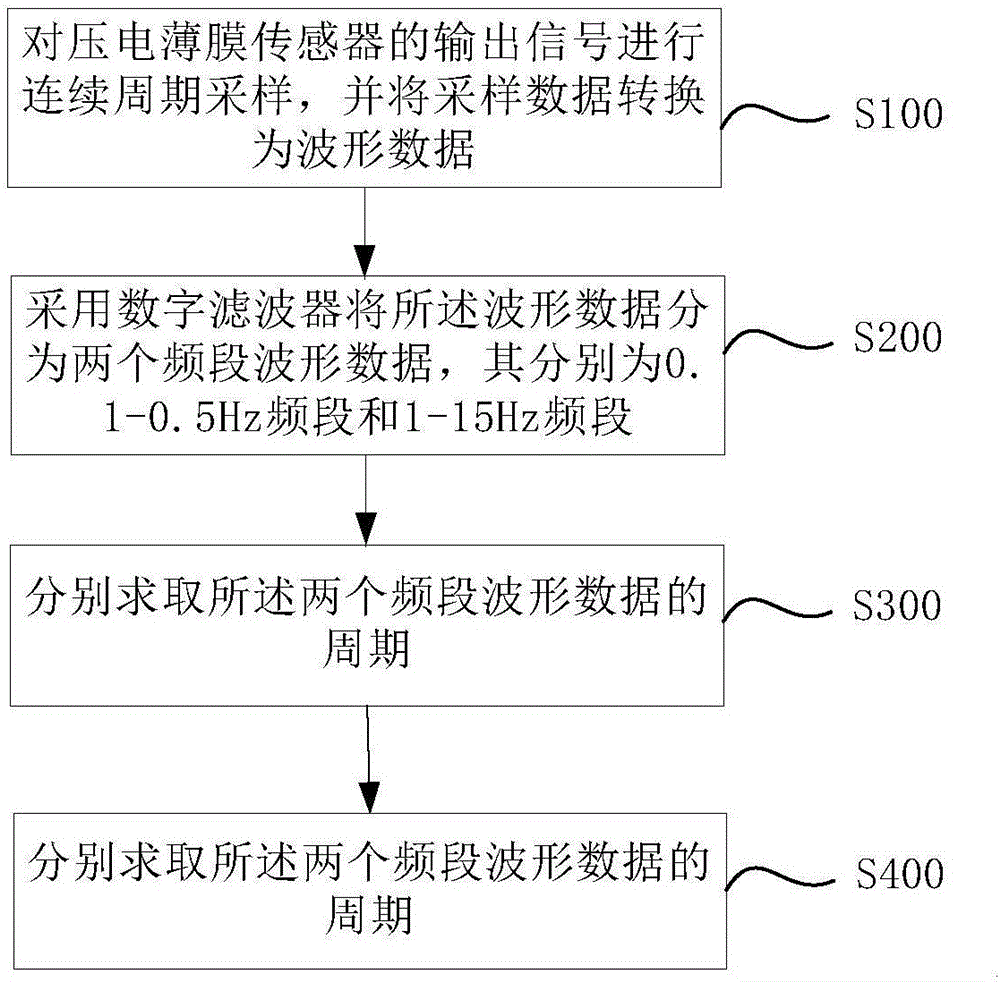 Human body sleep signal detecting method