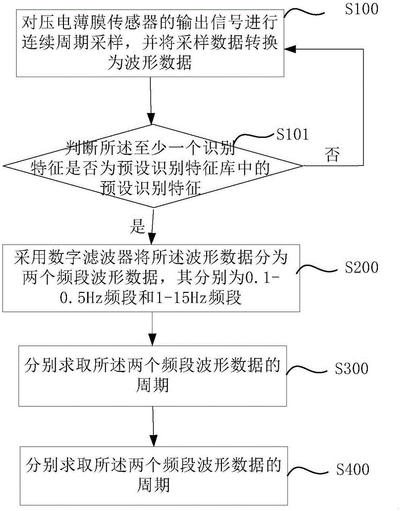 Human body sleep signal detecting method