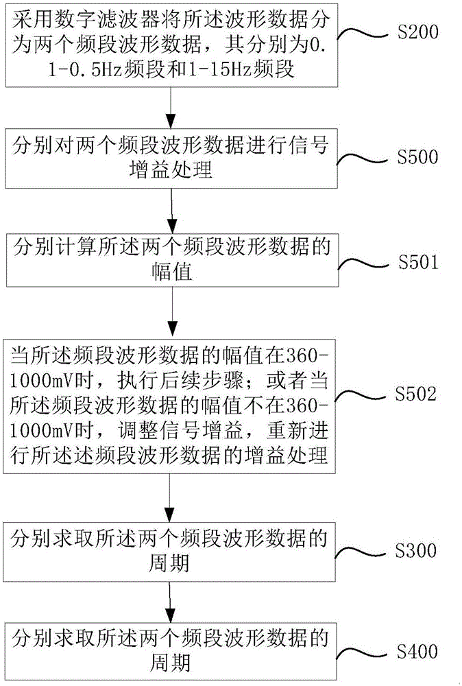 Human body sleep signal detecting method