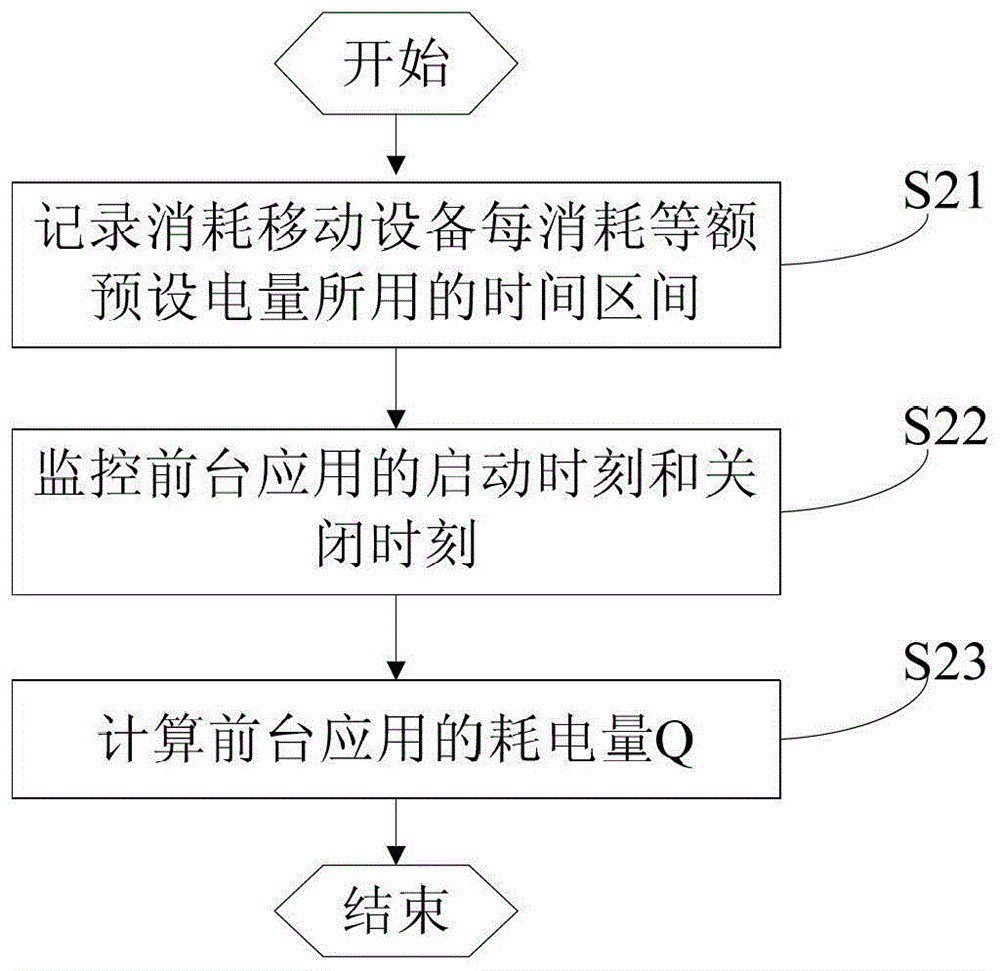 Application program power consumption detection method and system