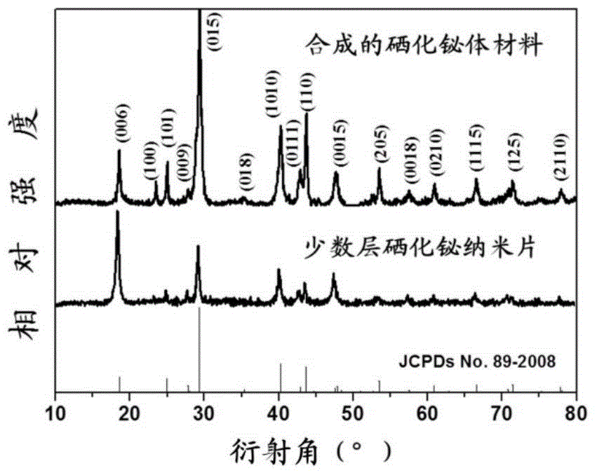 Preparation method of few-layer bismuth selenide nanosheets