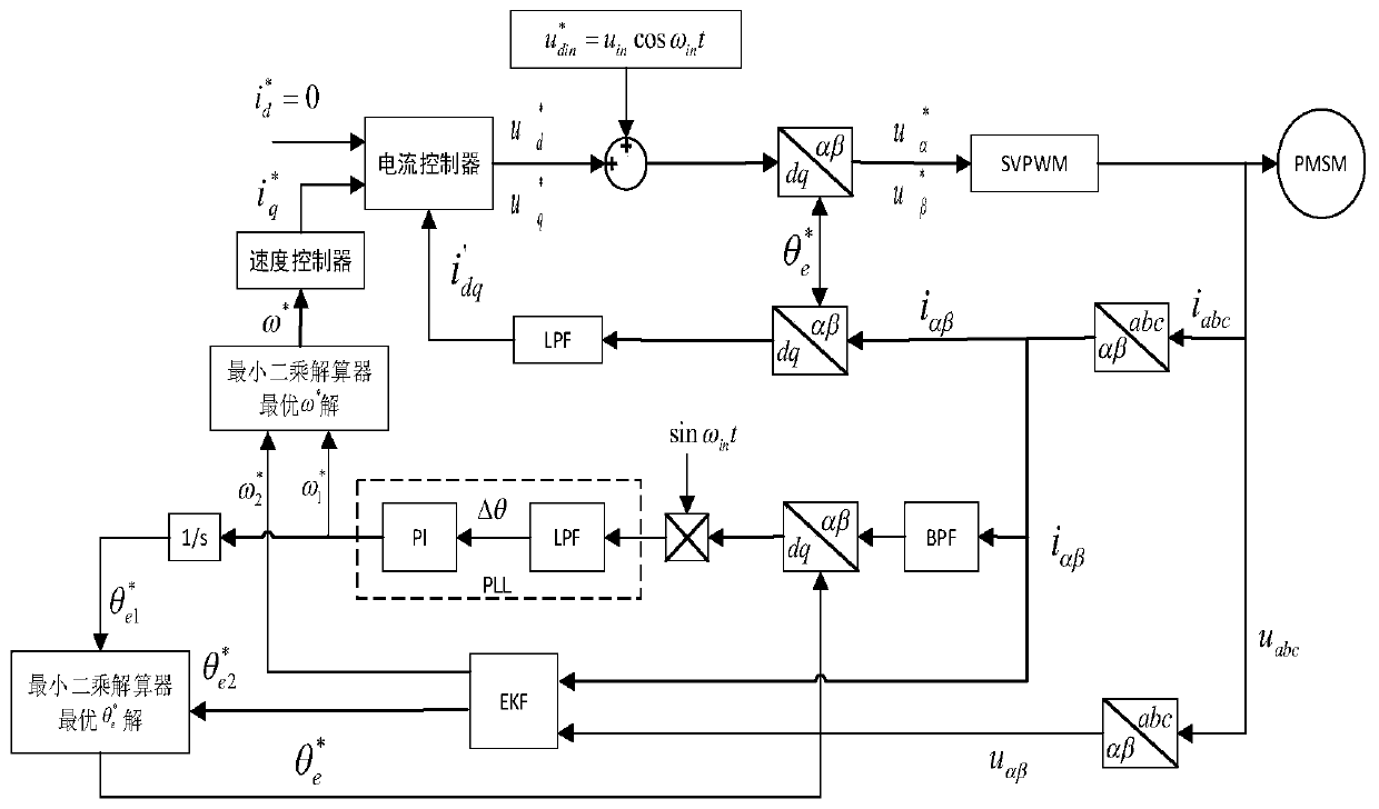 Sensorless control method for extracting optimal rotor position