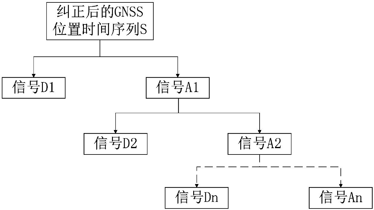 A method for mining periodic characteristics of GNSS position time series