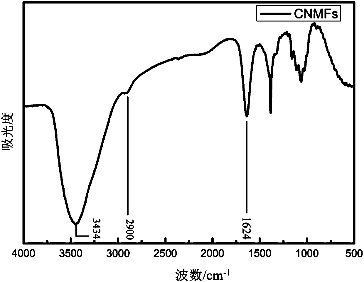 Clean preparation method of carboxymethyl nanocellulose material