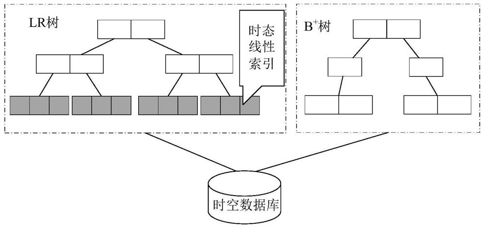 Spatial-temporal data double-index structure based on LR tree and B + tree