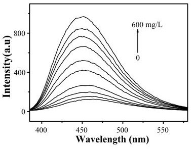 Dual-mode method for rapidly detecting histamine in food