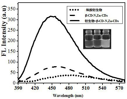 Dual-mode method for rapidly detecting histamine in food