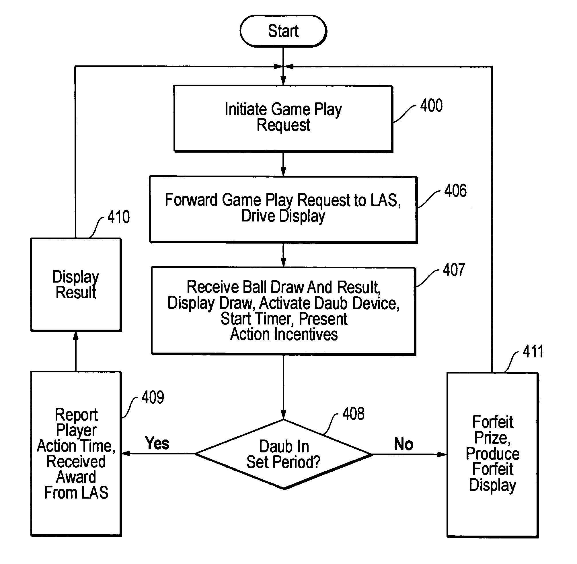 Player action incentive arrangement for gaming systems