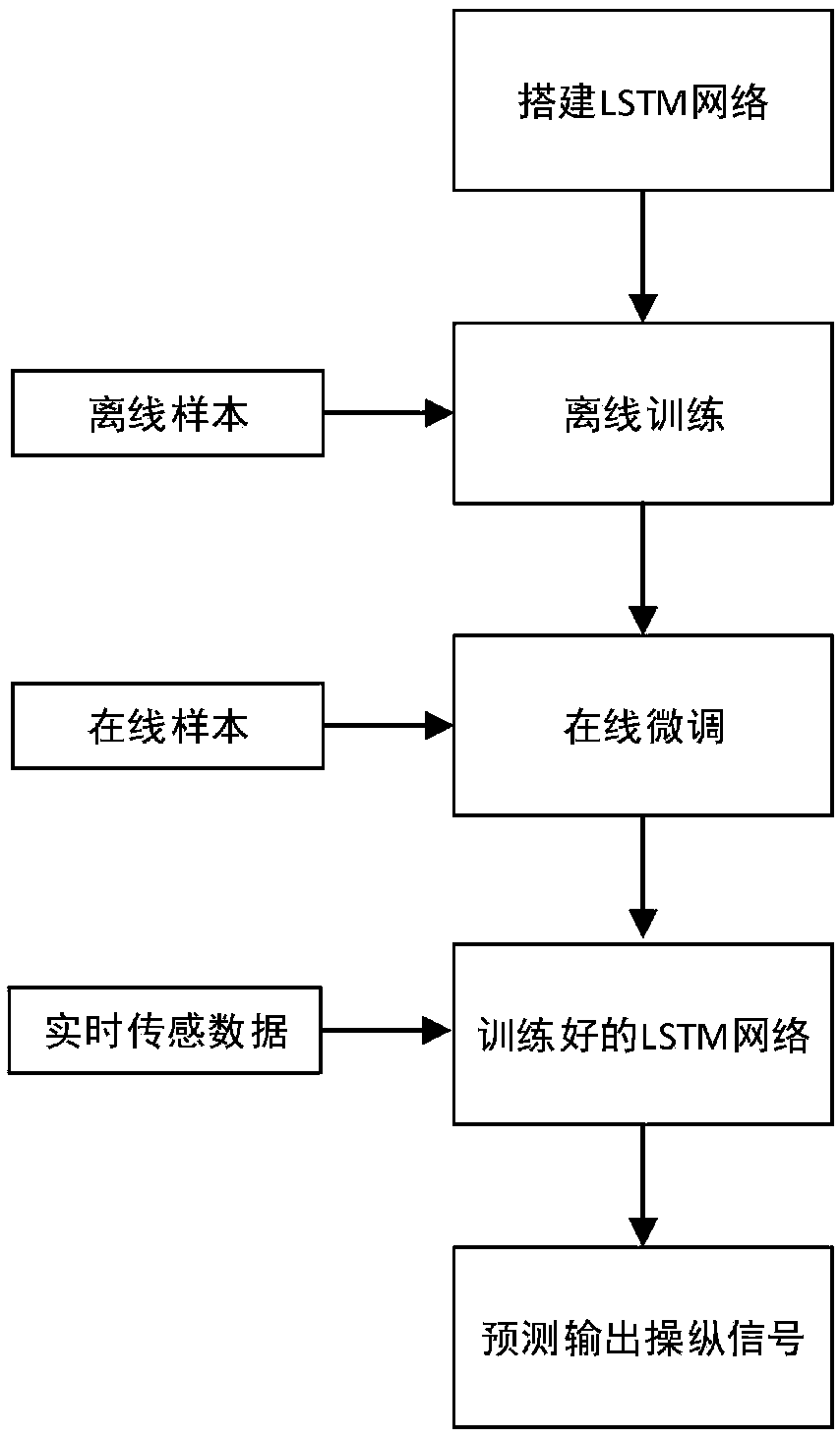 Automatic vehicle following method and system for simulating driver characteristics on the basis of LSTM