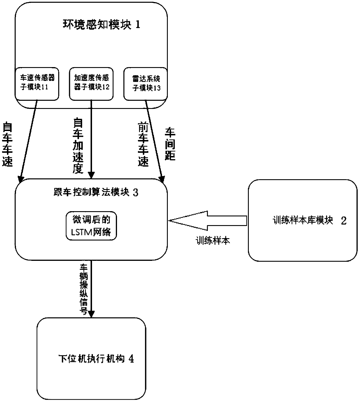 Automatic vehicle following method and system for simulating driver characteristics on the basis of LSTM