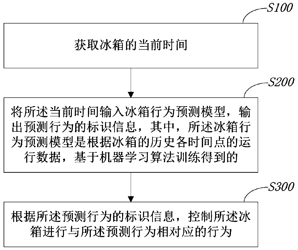 Refrigerator behavior control method and device based on machine learning and refrigerator