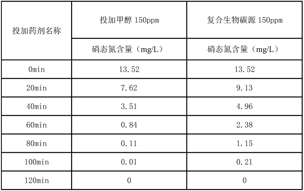 High-efficiency biological composite carbon source and preparation method thereof