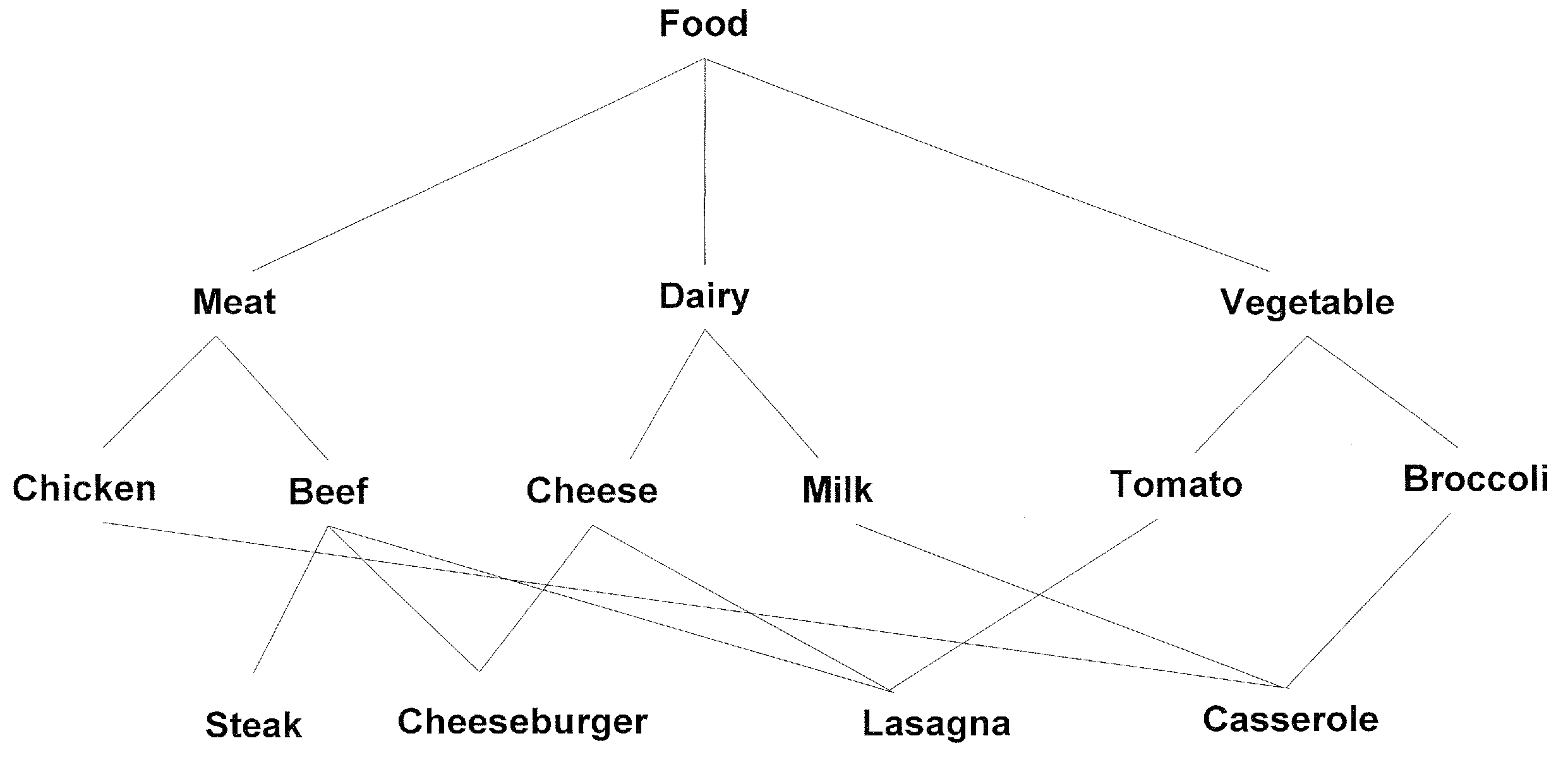 Computer-based method for finding similar objects using a taxonomy