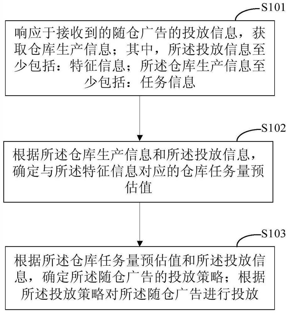 Advertisement putting method and device