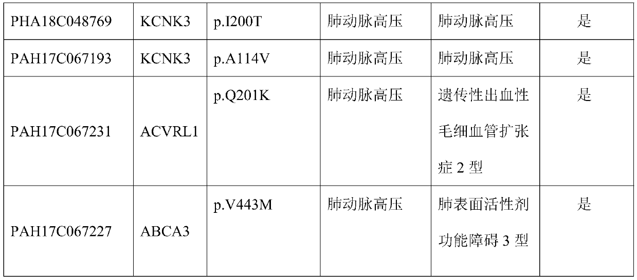 Method for detecting pathogenic/susceptibility genes of pulmonary arterial hypertension