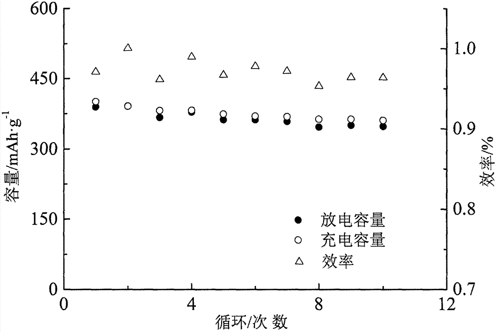 Perovskite oxide KTaO3 potassium ion battery negative electrode material by template synthesis and preparation method thereof