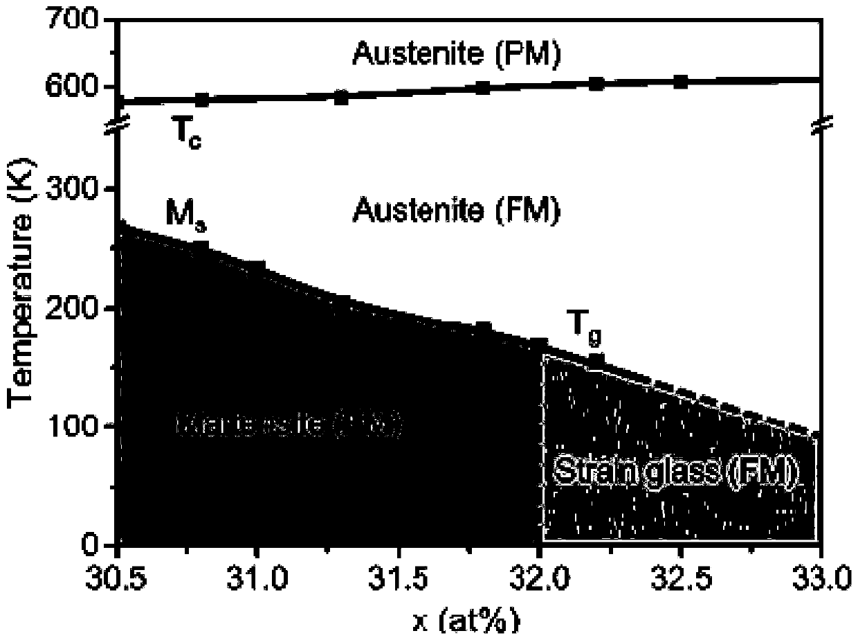 A method and material for obtaining a magnetostrictive material with low driving field and large magnetic strain