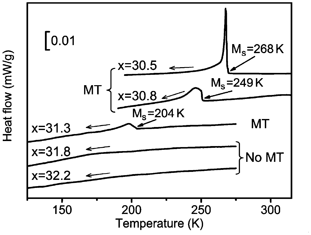 A method and material for obtaining a magnetostrictive material with low driving field and large magnetic strain