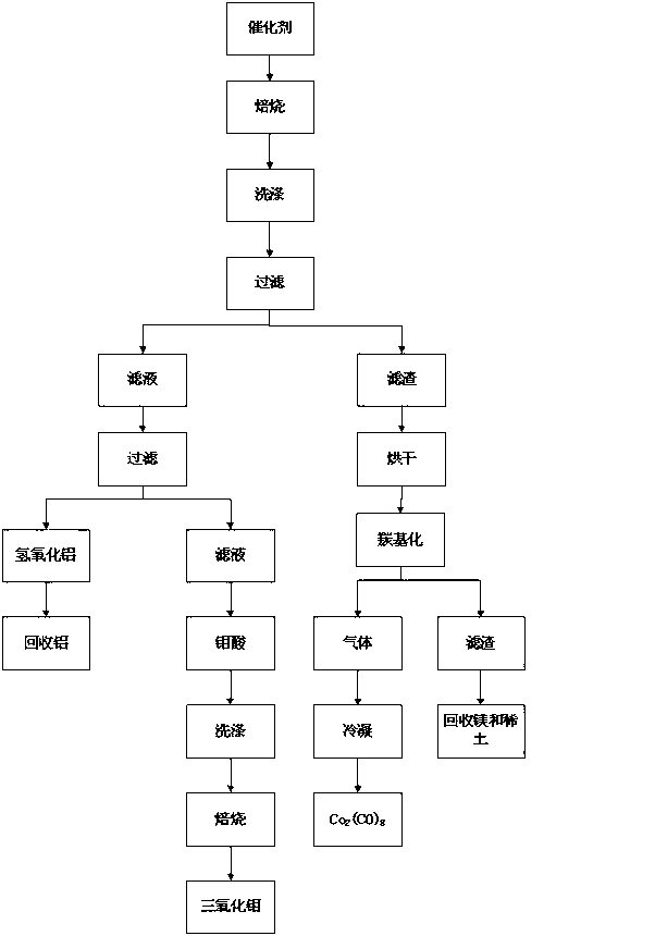 Method of recovering molybdenum and cobalt from waste cobalt-molybdenum catalyst