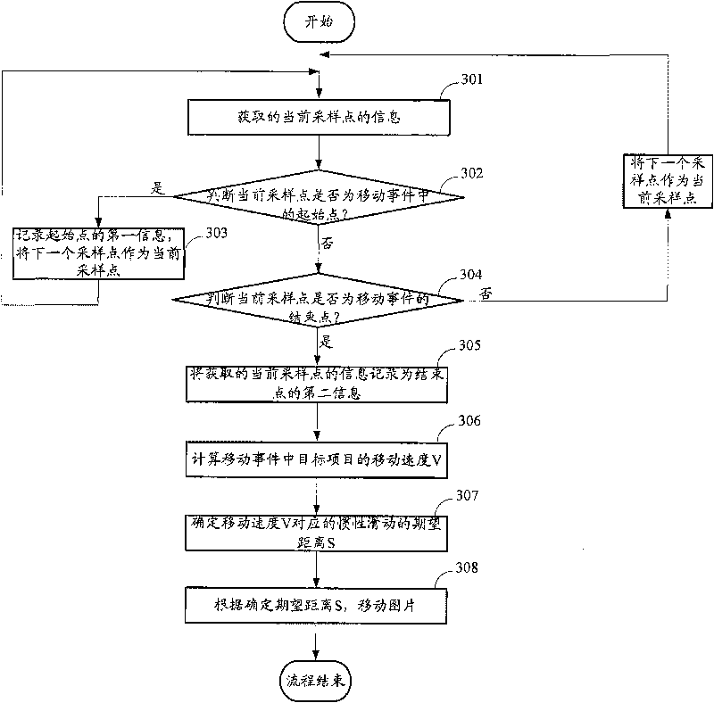 Method and device for controlling move event on resistive touch screen